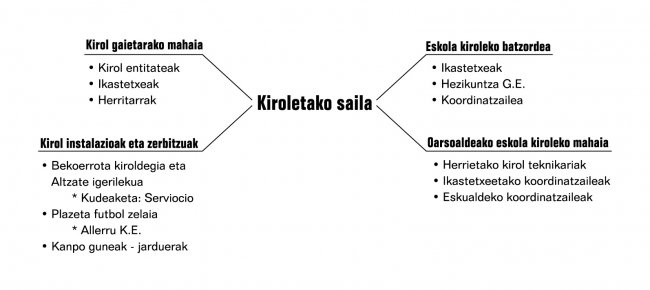 Kiroletako organigrama