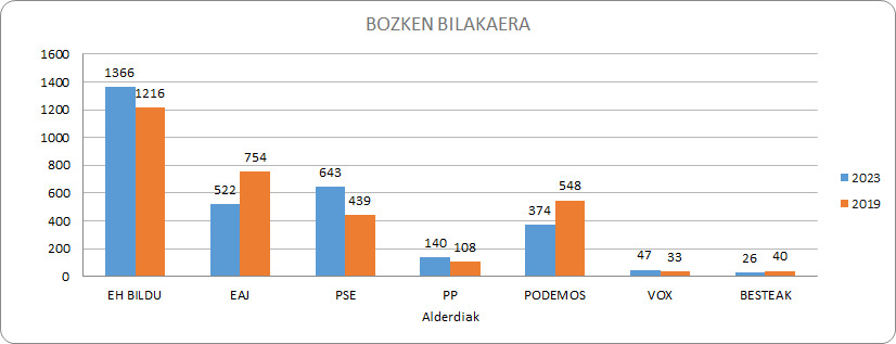 2019ko hauteskundeen emaitzak