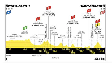 Afecciones al tráfico en el municipio de Lezo por la celebración del Tour de Francia 2023